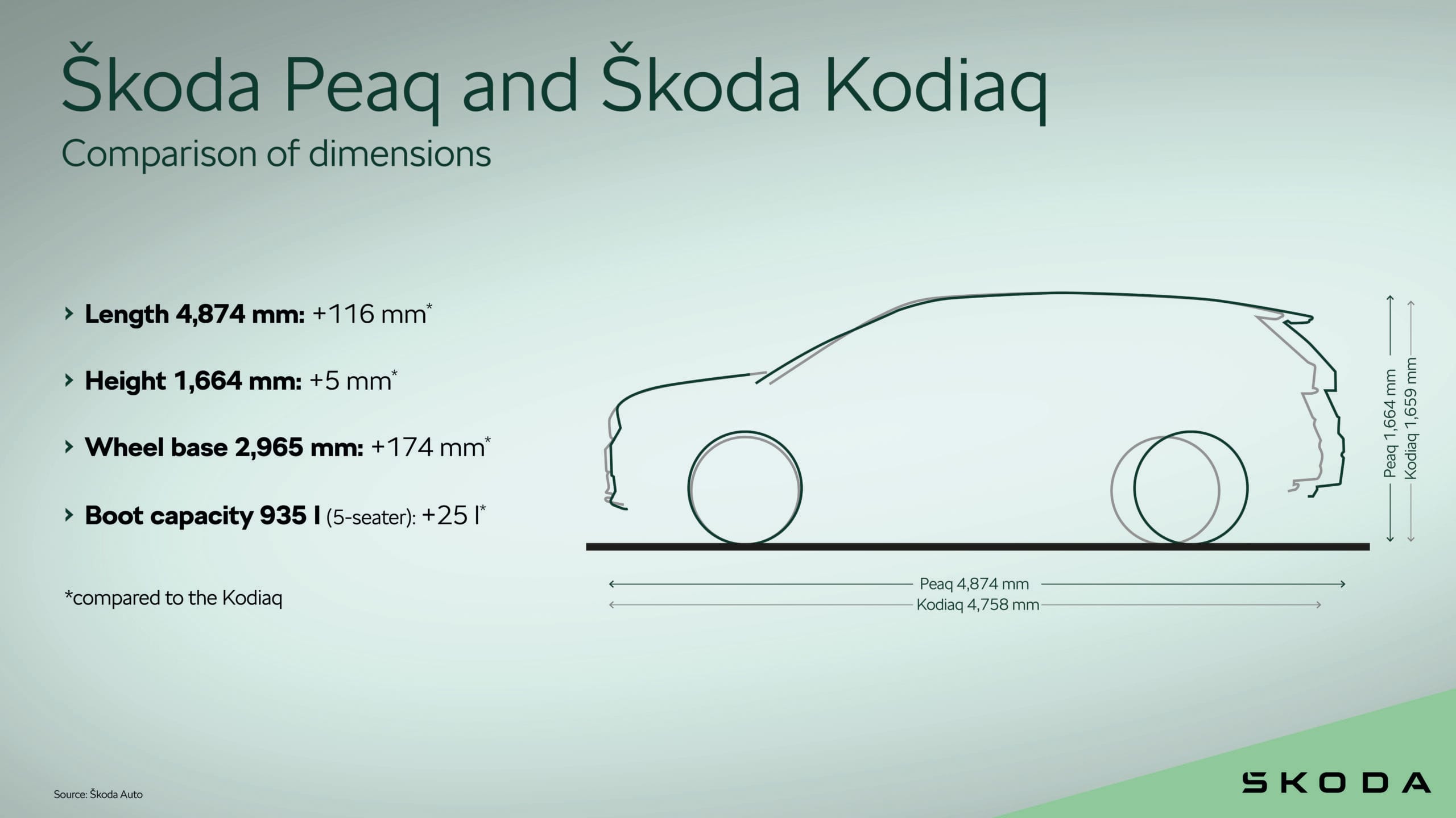 Infografía dimensiones oficiales Škoda Peaq 2026 — largo, alto y batalla