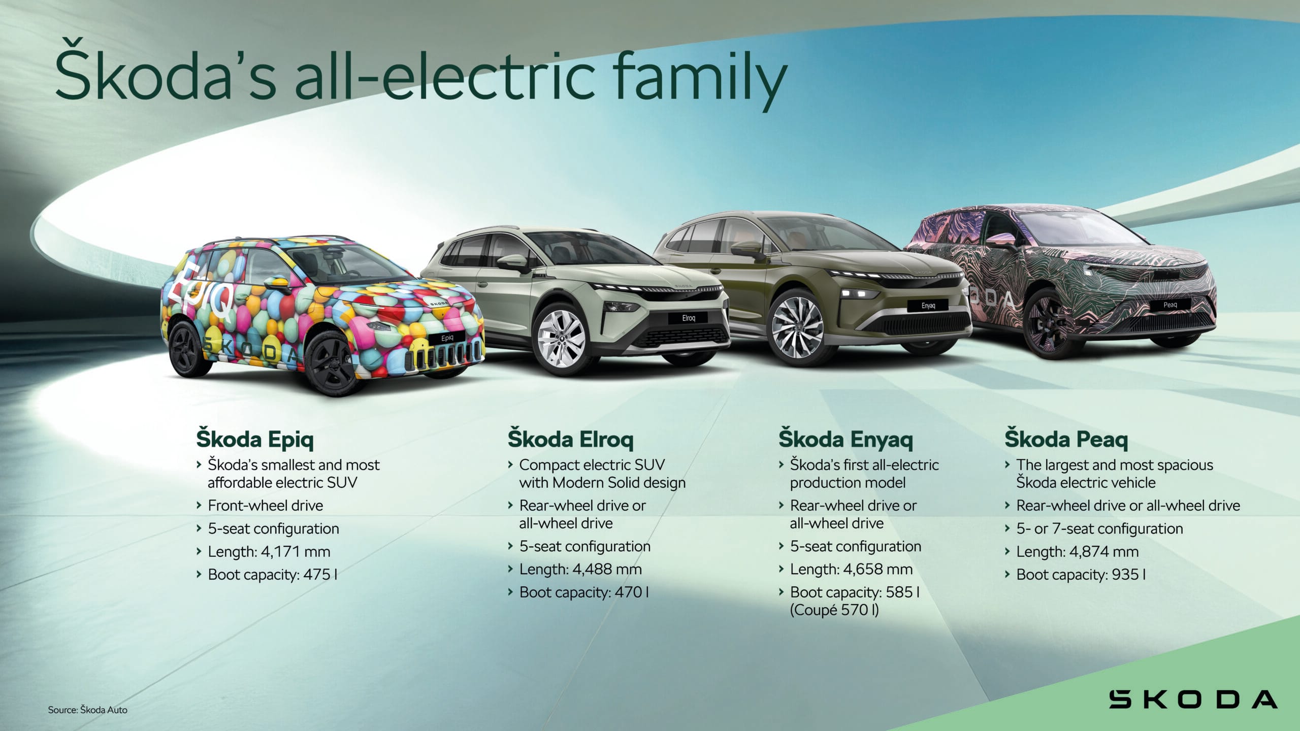 Infografía posicionamiento de producto Škoda Peaq dentro del portafolio eléctrico 2026